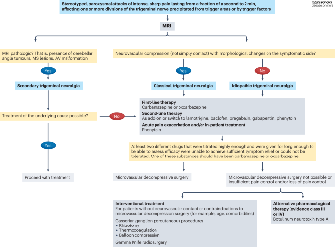 MRI of the brain is necessary to exclude symptomatic causes of trigeminal neuralgia go.nature.com/4aEbVe9