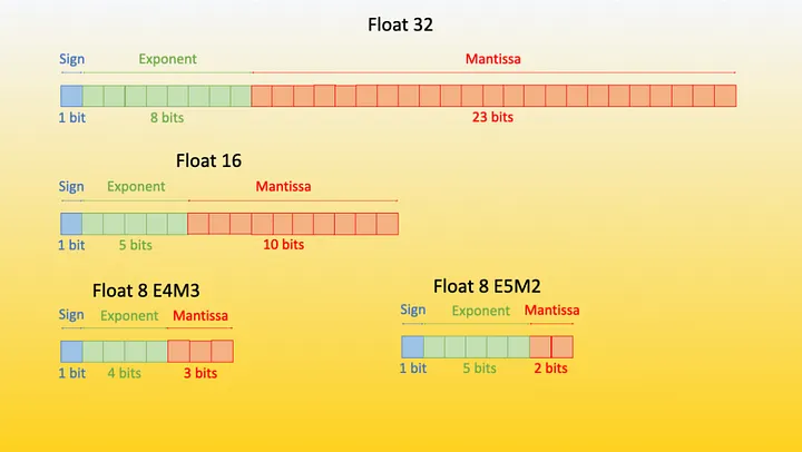 What is the 4-bit format ❓

Here the 4-bit stands for Floating Point 4-bit precision. If you have a basic knowledge of FP32, FP16, and FP8, it’s not hard to understand how FP4 precision works.

In the FPn formats, a floating point value is represented using n-bits, with each bit