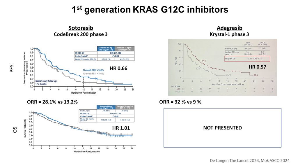 Benjamin Besse (@benjaminbessemd) on Twitter photo 1st generation KRAS inhibitors: a piece of the puzzle is still missing. #ASCO24
Hope it will be enough to convince refractory HTAs to refund the drug! <a href="/KRASKickers/">KRASKickers</a> 1st generation KRAS inhibitors: a piece of the puzzle is still missing. #ASCO24
Hope it will be enough to convince refractory HTAs to refund the drug! <a href="/KRASKickers/">KRASKickers</a>
