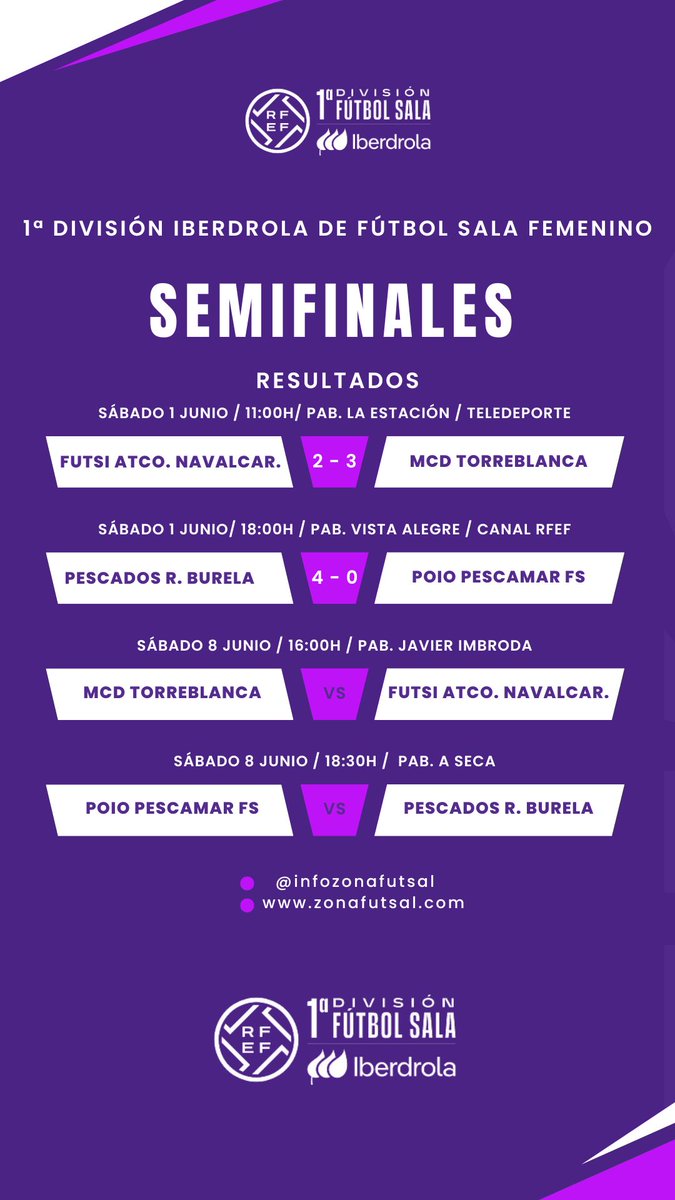 🟣Resultados: Ida Semifinales de 1ª División Iberdrola Fútbol Sala Femenino:

🟣Partido: <a href="/burelafs/">Reyco Burela FS</a>  4-0 @poiopescamar
🟣Partido: <a href="/futsi_atletico/">Futsi Atlético Navalcarnero</a> 2-3 <a href="/TorreblancaFS1/">Melilla Ciudad del Deporte Torreblanca C.F</a> 
🟣Burela se impone claramente a Poio y Futsi pierde el factor cancha ante Torreblanca.
🟣Próxima parada: 08/06