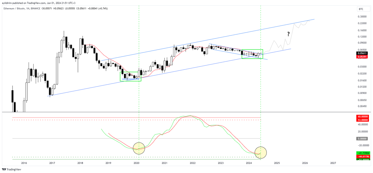 KolayAnaliz's tweet image. #ethereum vs #bitcoin paritesi kritik güncelleme:

🔹#ethbtc paritesinde Mayıs kapanışıyla birlikte #eth lehine önemli bir &quot;al&quot; sinyali oluşmuştur.
🔹Haziran kapanışıyla teyit edilmesi gerekir.
Grafik açık ve net.

#btc $btc $eth