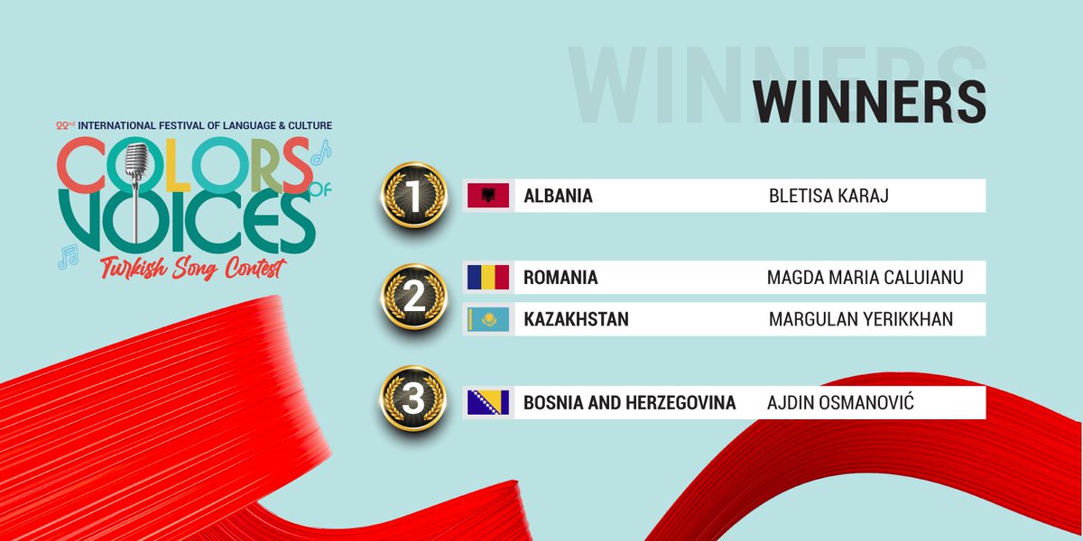 intFLC's tweet image. We are thrilled to announce the winners! 
First place goes to Bletisa from Albania. 
Second place goes to Margulan from Kazakhstan. Second place goes to Magda Maria from Romania 
Third place goes to Ajdin from Bosnia and Herzegovina #DünyanınRenkleri