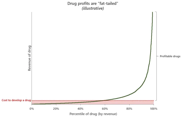 ElliotHershberg's tweet photo. This graphic lives rent-free in my head.

Even most *approved* drugs fail to recoup their development costs.

Drug development is hard! But incredibly necessary. https://t.co/Y15euPXUwW