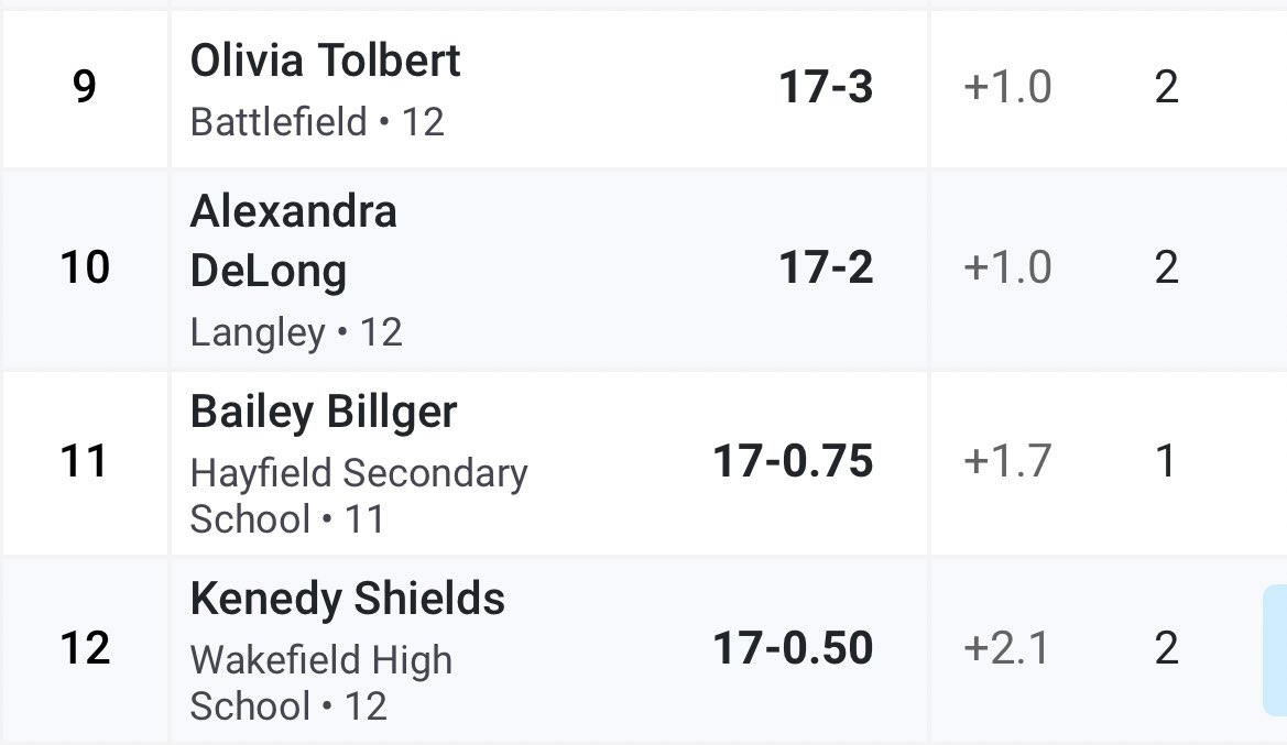 🚨17’0.75 Long Jump PR🚨
 VHSL Class 6A State Championship 
<a href="/HayfieldTrack/">Hayfield T&F</a> <a href="/hayfieldsports/">Hawktivities</a> <a href="/VHSL_/">VHSL Athletics</a>