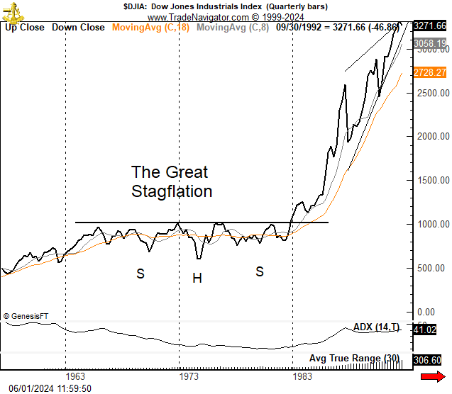 PeterLBrandt's tweet photo. The argument for Bitcoin relates to the eventual destruction of fiat currency units (e.g., $USD)
This chart on right plots price of Bitcoin $BTC in relationship to total U.S. money stock (M1). This ratio remains below the Dec 2017 high. Interesting to note similarities in chart structure to $DJIA during period of Great Stagflation of 1970s.
Some of you will deny existence of continuation inverted H&S - so I will discuss it here. Schabacker (1934) and Edwards and Magee (1948) acknowledge this pattern by name. If the ID is good enough for them, then it is good enough for me.