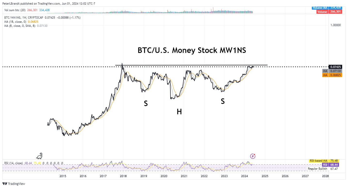 Bitcoin Price Has Breakout Against M1 Money Supply, Confirms Peter Brandt