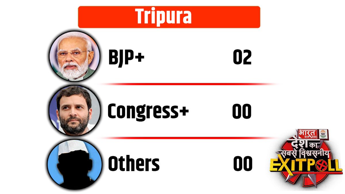 BhaaratExpress's tweet photo. TRIPURA EXIT POLL 2024
#TripuraExitPoll #ExitPoll #BJP #Congress #BharatExpressExitPoll #ExitPoll2024 #indiaalliace #NDA https://t.co/pXTniWlVaM