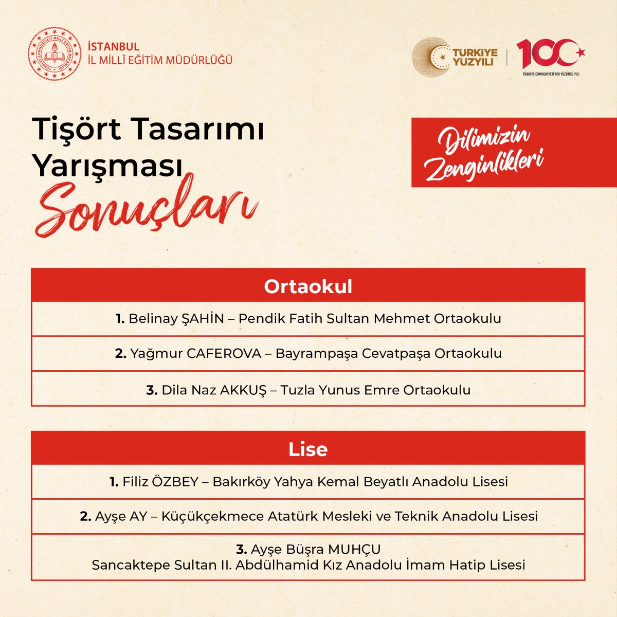 🏅İl Millî Eğitim Müdürlüğümüzce #DilimizinZenginlikleriProjesi kapsamında düzenlenen “Tişört Tasarımı Yarışması”nın sonuçları açıklandı. 

Öğrencilerimizi tebrik ediyor, başarılarının devamını diliyoruz.👏

<a href="/tcmeb/">Millî Eğitim Bakanlığı</a> <a href="/Yusuf__Tekin/">Yusuf Tekin</a>
<a href="/MucahitYentur/">Murat Mücahit Yentür</a>