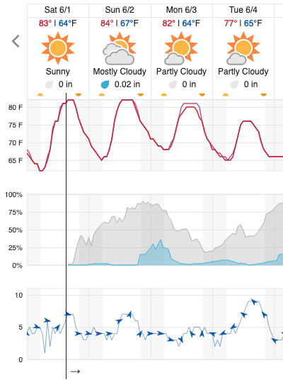 Glench's tweet photo. @stevekrouse Steve you're slowly recreating a big version of the wunderground 10-day forecast (aka one of the best data graphics ever): https://t.co/ciEOZRIXDK https://t.co/AKi8mdZMKI