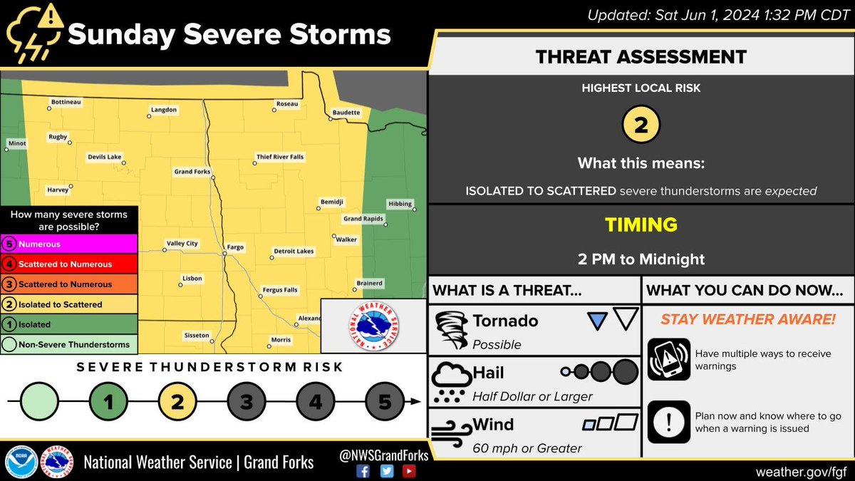Slight risk (Level 2 out of 5) for our forecast area. The main threats will be hail sized greater than 1.25 inches, winds greater than 60 mph, and tornadoes are possible. Storms will start in central ND around 2 PM and push eastward though the afternoon and evening  #MNwx #NDwx