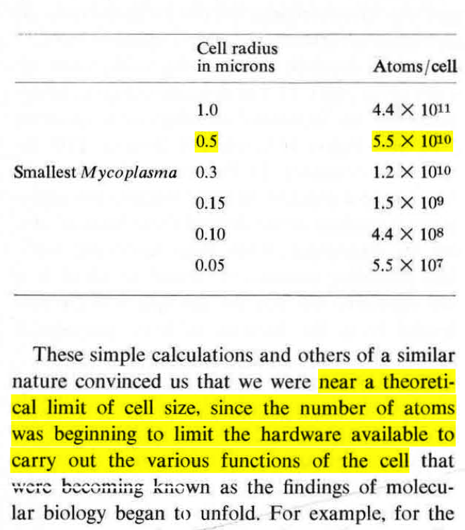 NikoMcCarty's tweet photo. Good rule of thumb for estimating the number of atoms in a cell.

A small cell, with 0.5 micron radius, has 55 billion atoms. From this, you can estimate approximate numbers of proteins, genome size, etc.

(Proteins have ~6,000 atoms. Each nucleotide has 50-60 atoms.) https://t.co/2Qvsj4e2Ac