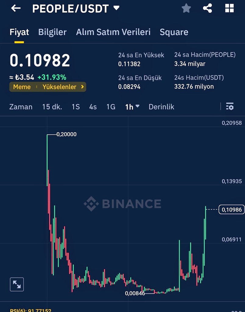 $People 
Bakın şu coine iyi bakın ne doğru düzgün holderı var ne doğru düzgün shilleyeni.

Adam şimdiden 12x koymuş..

Ama en baba yükselişleri her zaman böyle coinler yapar. 
Çünkü atalarımız boşa dememiş, nerde çokluk orda bkluk..
Senin elindeki coini herkes konuşuyorsa gitmez