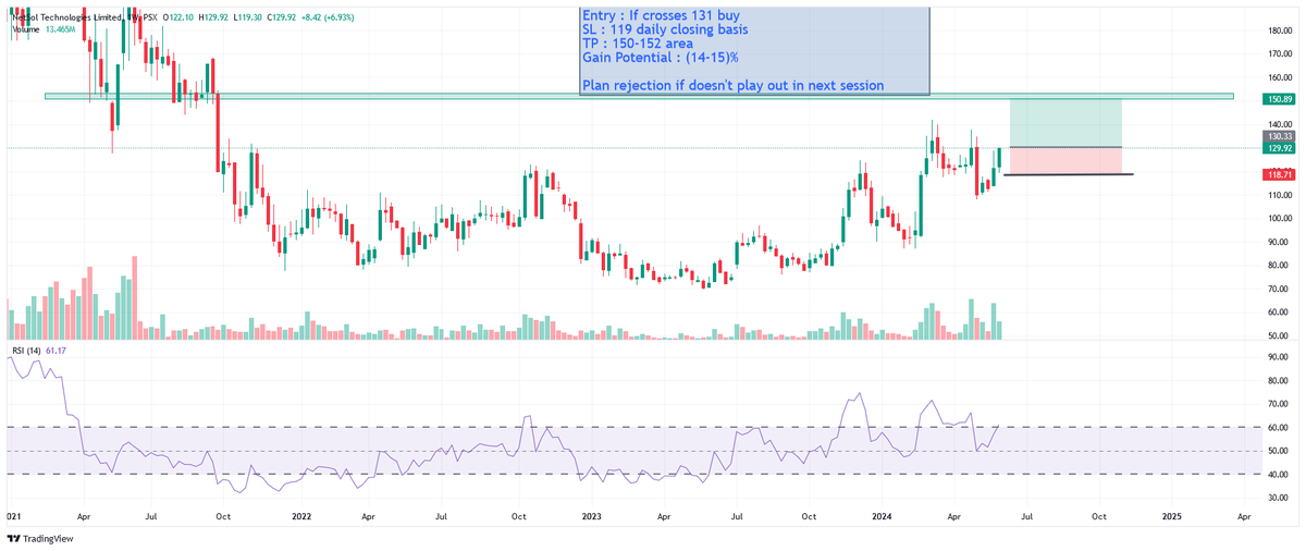 FVTechStallion's tweet image. Swing Trade Setup
#NETSOL
Dyor