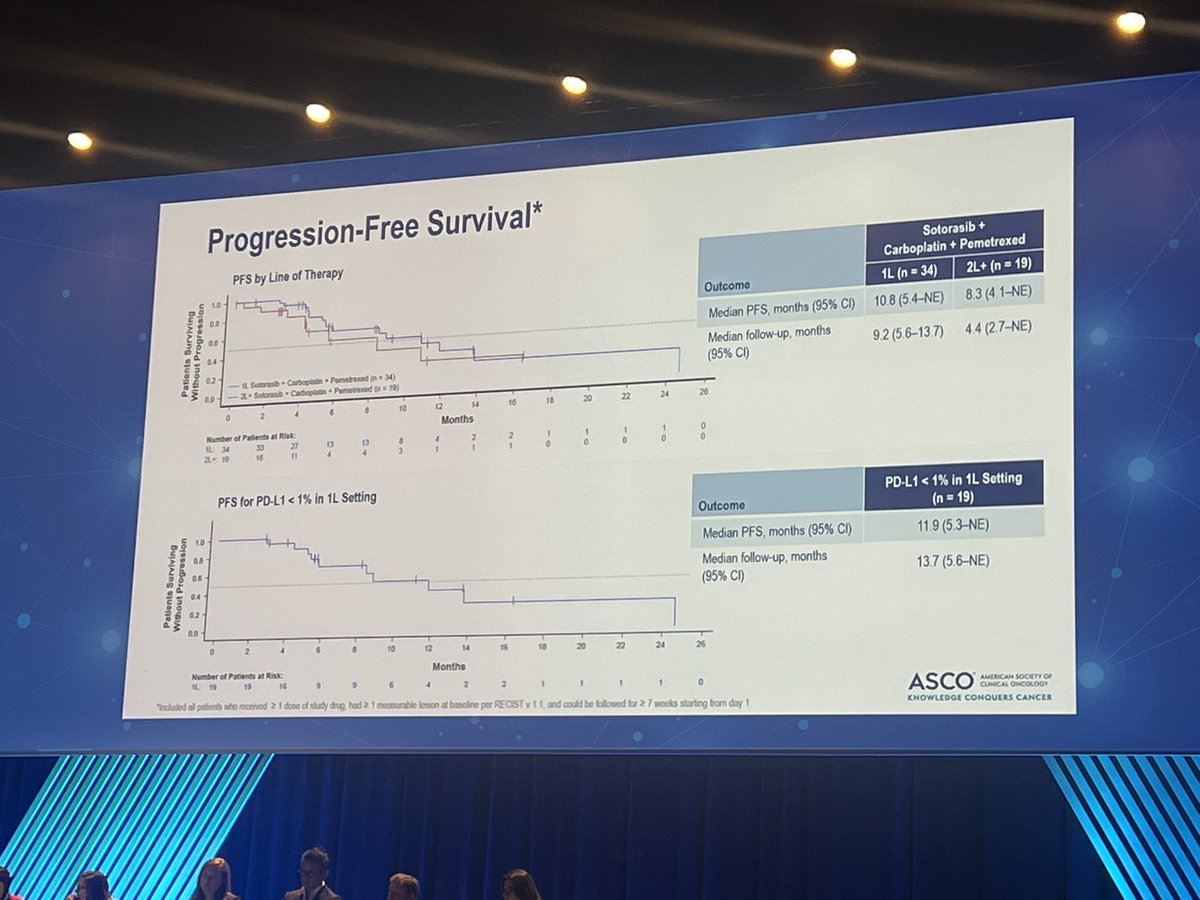 jennifermarksmd's tweet image. #CodeBreaK 101- sotorasib + platinum doublet in 1L and 2L -ALT/AST increases were reported to be infrequent in the 1L @ASCO #ASCO24 @KRASKickers #lcsm