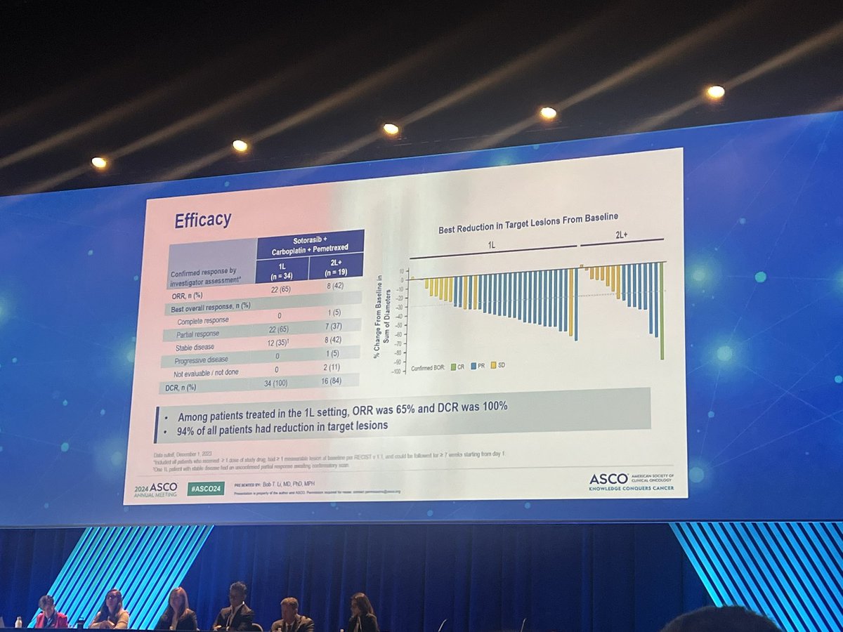 jennifermarksmd's tweet image. #CodeBreaK 101- sotorasib + platinum doublet in 1L and 2L -ALT/AST increases were reported to be infrequent in the 1L @ASCO #ASCO24 @KRASKickers #lcsm