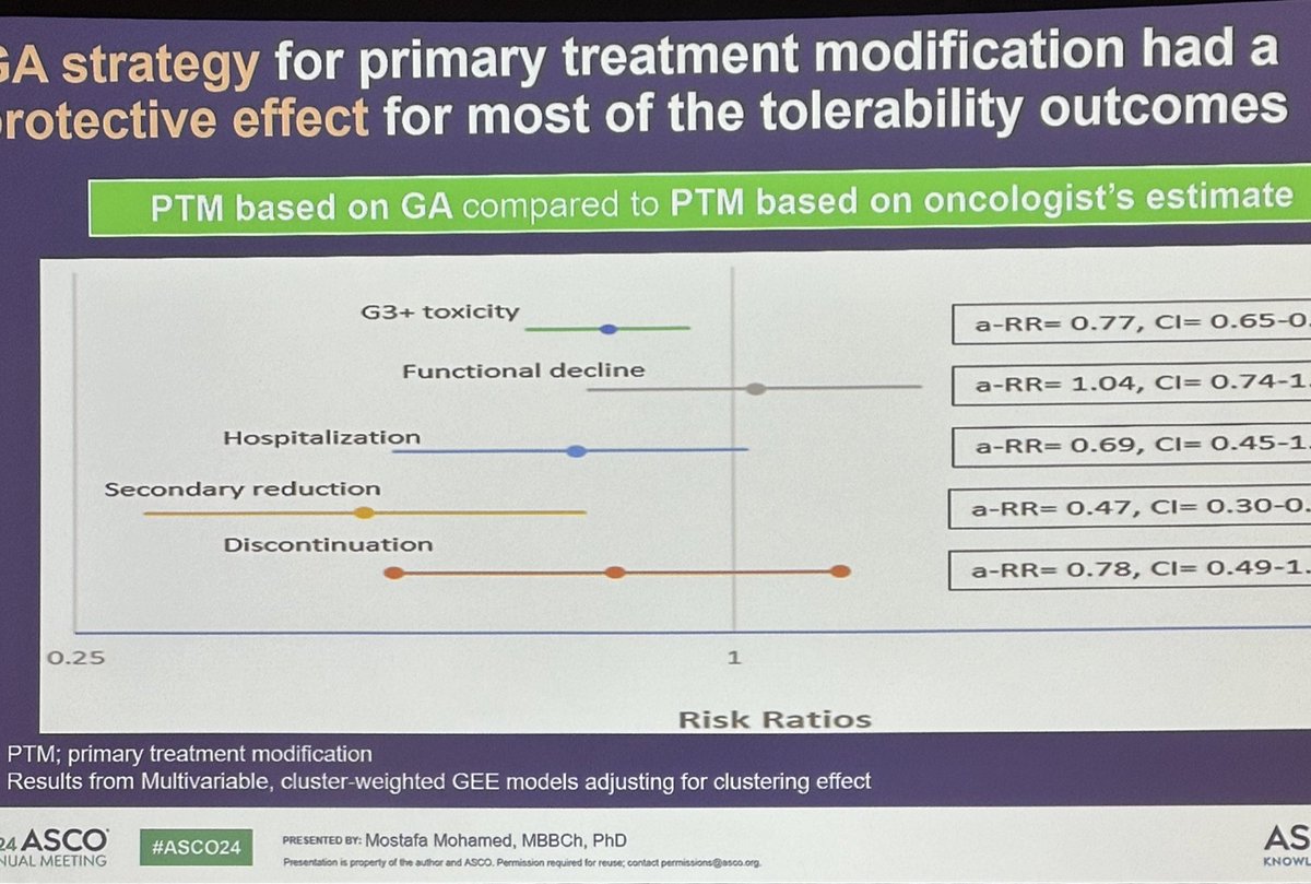 Richard Dunne, MD (@drr_dunne) on Twitter photo <a href="/m_refaat84/">Mostafa R Mohamed</a> from <a href="/WilmotCancer/">Wilmot Cancer Institute</a> presents results showing that chemo modifications based on geriatric assessment have protective effect compared to the oncologists “eyeball” test (usual care)
Less grade 3+ toxicity and 2ndary dose reduction
#ASCO24 #gerionc <a href="/m_refaat84/">Mostafa R Mohamed</a> from <a href="/WilmotCancer/">Wilmot Cancer Institute</a> presents results showing that chemo modifications based on geriatric assessment have protective effect compared to the oncologists “eyeball” test (usual care)
Less grade 3+ toxicity and 2ndary dose reduction
#ASCO24 #gerionc