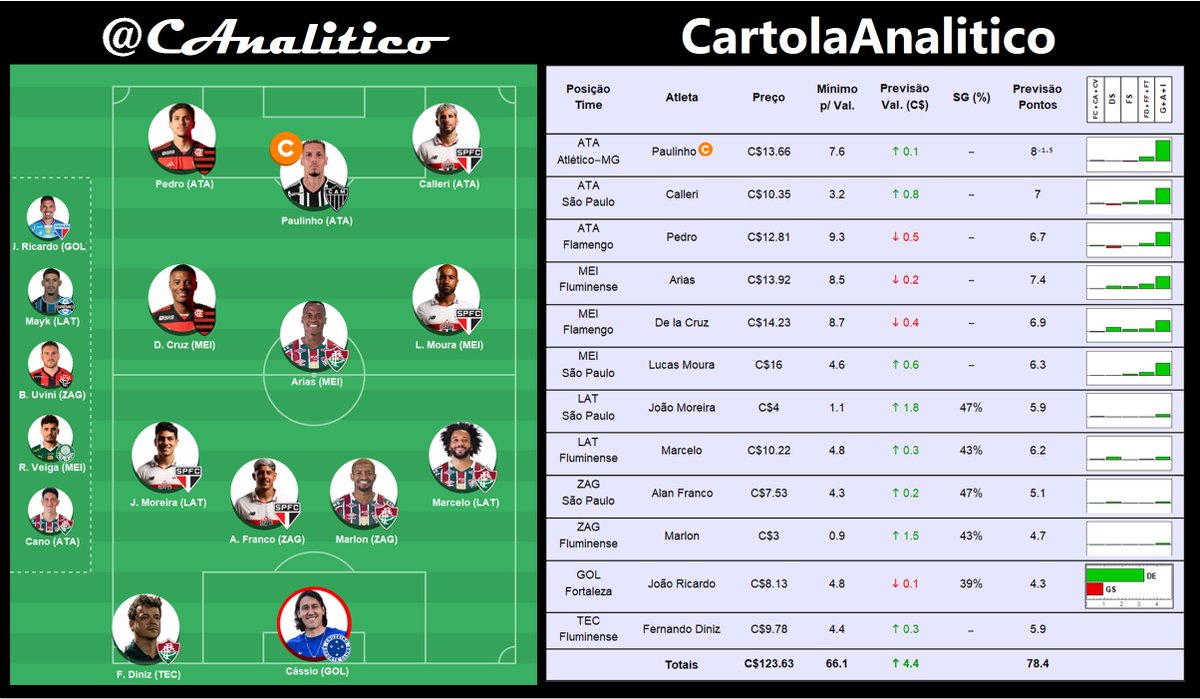 Assim foi o #CartolaAnalitico. Time principal. Expectativa de 78 pts.

#cartola #rodada7