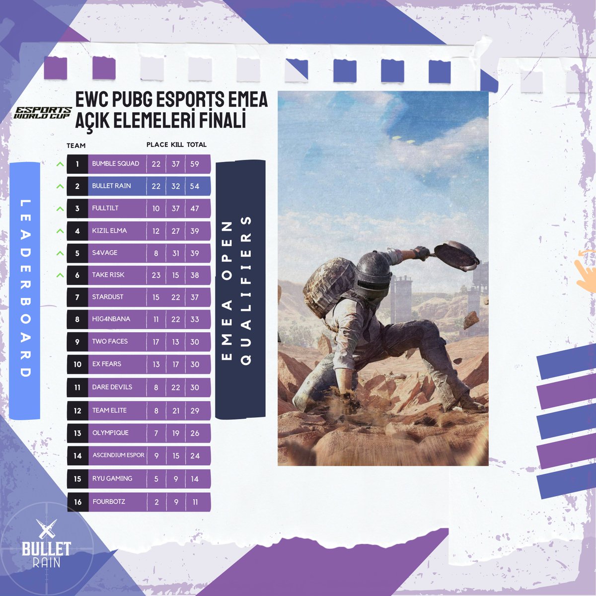 BulletRainPubg's tweet photo. EWC PUBG ESPORTS MEA AÇIK ELEMELERİ 1.GÜN FİNALİ Bugün Sona Erdi

Bugün oynadığımız maçlar ile EWC PUBG ESPORTS MEA AÇIK ELEMELERİ 1.GÜN FİNALİ  sona erdi. Turnuvayı 54 puanla 2. sırada tamamladık.
Harika bir mücadeleydi, GG WP! 💪
#pubgesports #pubgesport #PUBG #bulletrainpubg https://t.co/vfLNgvkudg