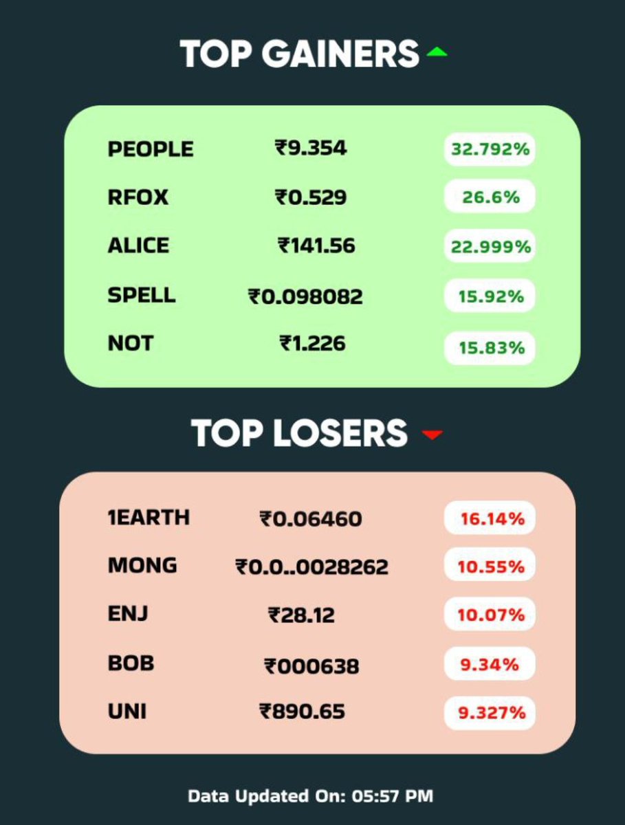 Subrata_Deb_Cob's tweet photo. আজকের #ক্রিপ্টো আপডেট 
Today #CryptoMarketing Updates 
https://t.co/vVICT59F7u https://t.co/Om8MIIt42b