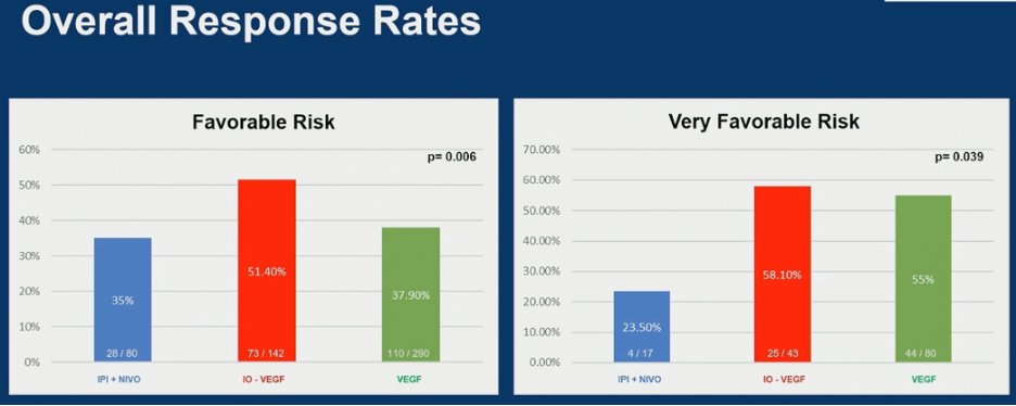 IMDC analysis of very favorable risk mRCC (0 risk factors, time from diagnosis to systemic therapy ≥3 yrs, no brain/liver/bone mets, KPS ≥90%)
🔹IO+VEGF &amp; VEGF mono associated with best OS outcomes, compared to ipi/nivo (2-yr: ~90% vs 71%)
🔹ORR: 55-58% with VEGF +/- IO vs