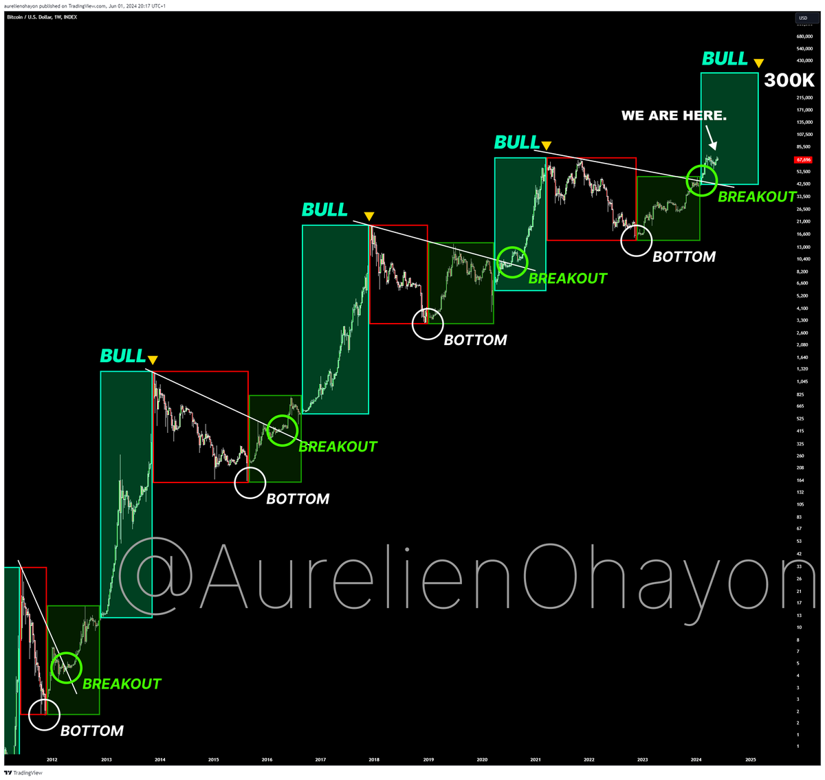AO_btc_analyst's tweet photo. #BITCOIN BULL RUN BEGINS. https://t.co/C9MpcHkas7