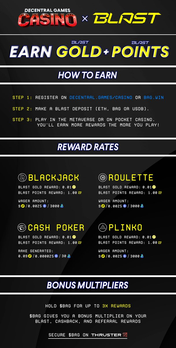 DecentralGames's tweet photo. Blast Reward rates for all games have been updated

Below are the new rates per wager amount 👇 https://t.co/mYCezfmQ8l