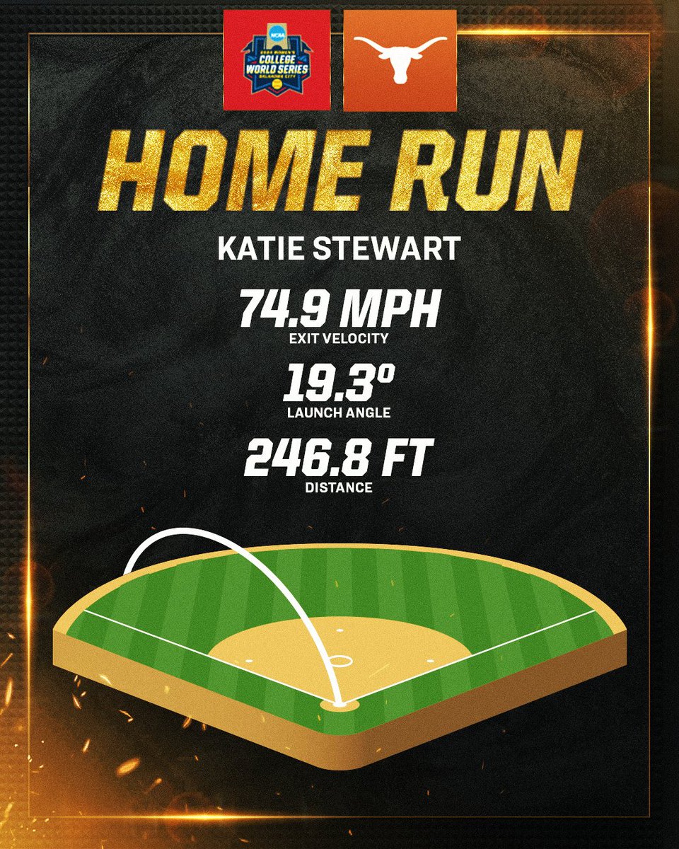 The home run stats for @KatieStew2242's three-run blast 💣📊 #WCWS x @TexasSoftball