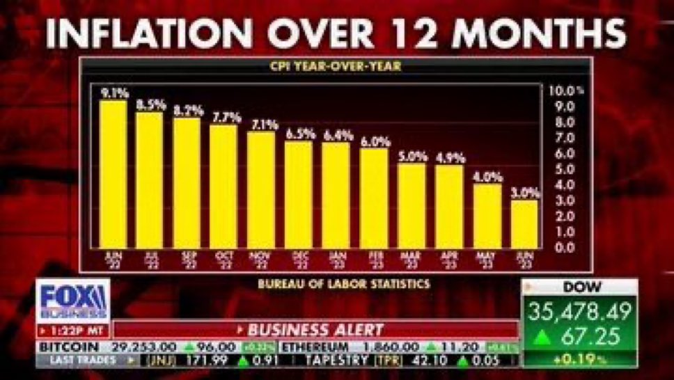 BREAKING: Even Fox News is admitting inflation has decreased. Spread this graphic everywhere so all Americans know Biden’s hard work is paying off.