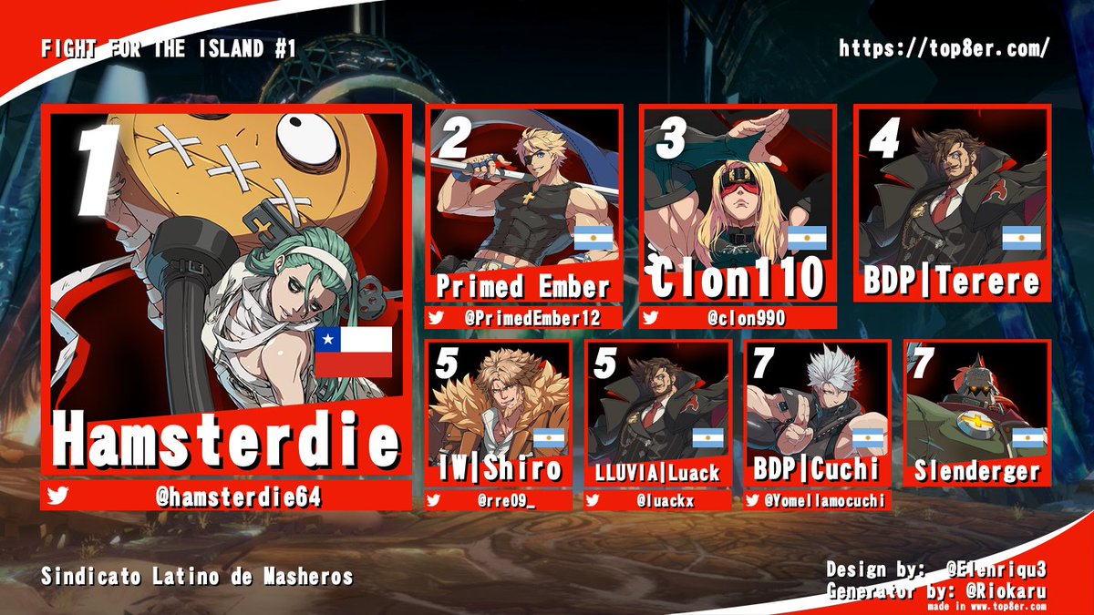 JestElPibe's tweet photo. FIGHT FOR THE ISLAND #1
Felicidades al top 8 de la primera edición del torneo de rookies y mid-level del "Sindicato Latino de Masheros" El torneo salió genial y ya tengo ganas de organizar el segundo, estén atentos en al discord. Hice mal el post 3 veces me quiero matar. https://t.co/L4Y5G5kk5y