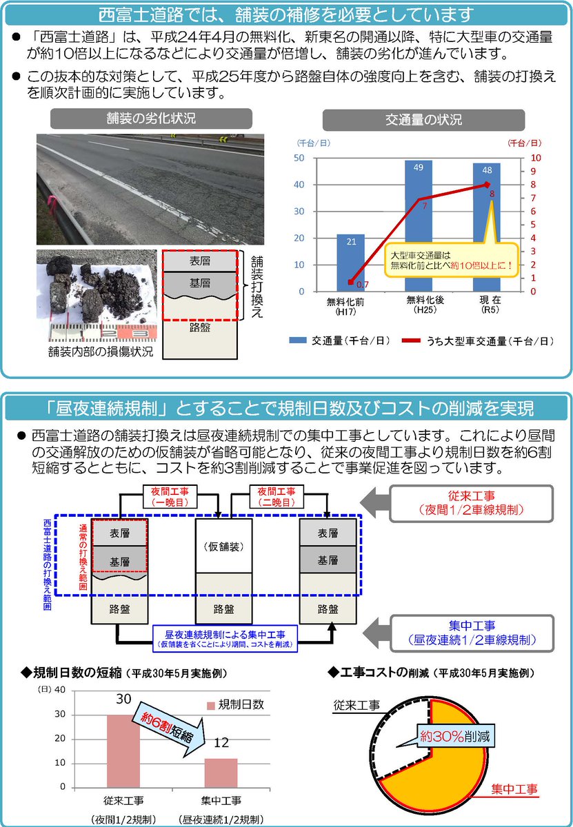 mlit_shizukoku's tweet photo. 【工事予告②】明日6月3日(月)9時より #国道139号西富士道路 下り線(山梨方面)新富士IC~小泉若宮交差点の区間において、舗装修繕工事のため昼夜連続での #車線規制 を実施します。工事期間中ご迷惑をおかけしますが、ご理解とご協力をお願いいたします。#道路情報 #西富士道路 https://t.co/u3mzDsKyZJ https://t.co/AL6AEuRgGO