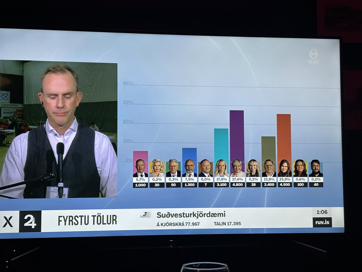 AlexLeo1303's tweet photo. Námundun much? #forseti24 https://t.co/nxOTOqmYxn