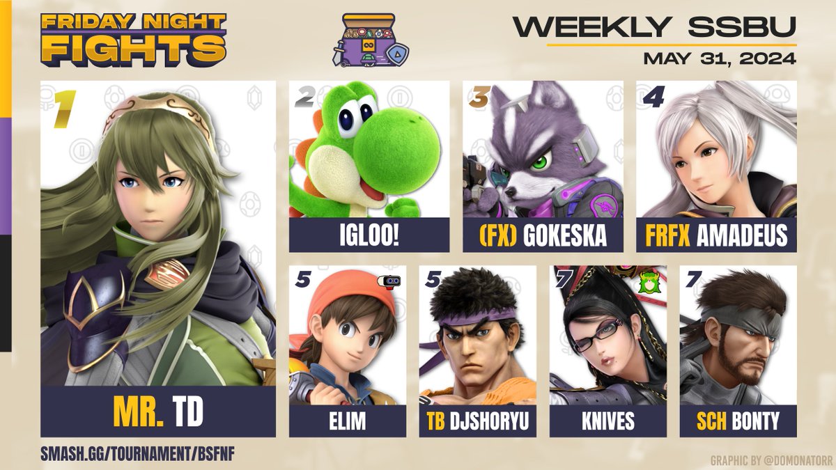 BsInfiniteHob's tweet photo. Congrats to our Top 8 from both of our Brackets this week!

SSBU:
🥇@TD_45lbs
🥈@Igloo_ssb
🥉gokeska

Squad Strike:
🥇@TD_45lbs
🥈@E1imiNathan
🥉@FaderDB https://t.co/yPbrytIoiu