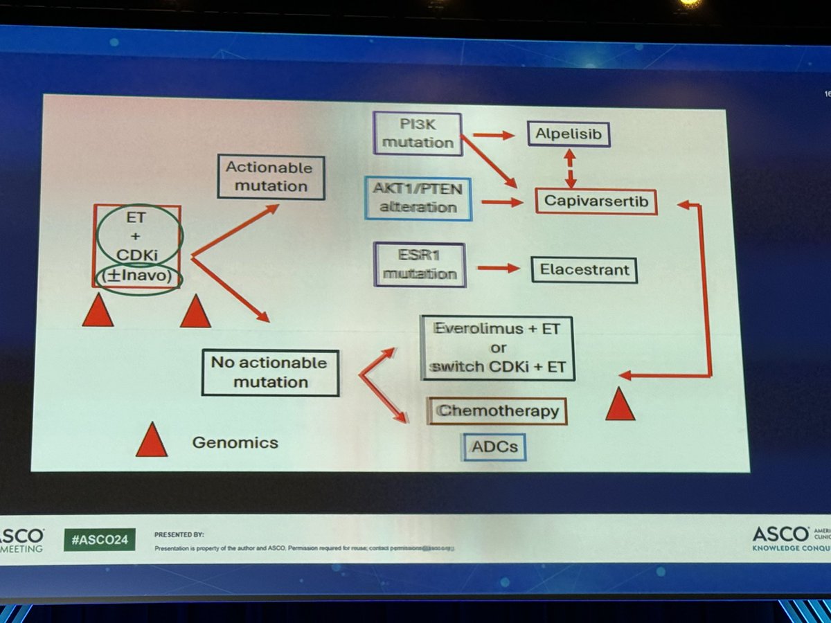 Dr. O'Regan gives us a new algorithm for 2nd line ER+ #bcsm

🔺Profiling is 🔑 - it's complicated 🗺️ 

🔺We have multiple options 👍🏼 

🔜 I'm still waiting for better endocrine backbones- they're coming! 

#ASCO24