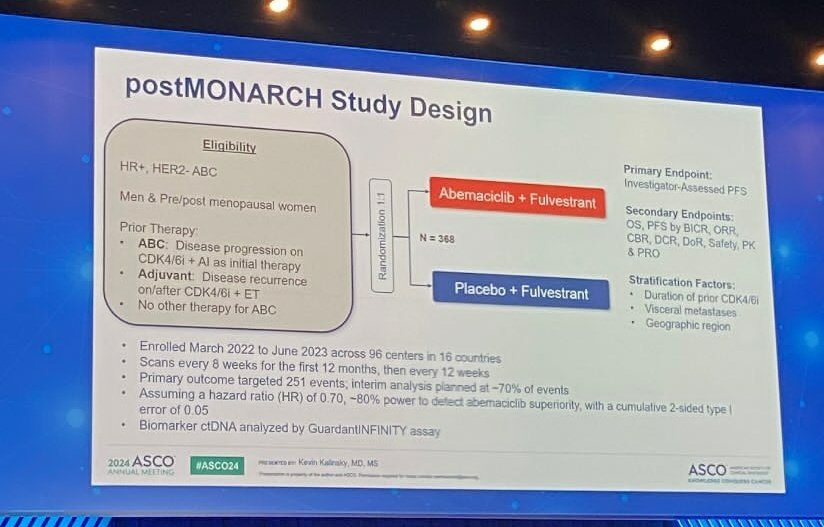 Dr_Oncologista's tweet photo. Important study presented today at #ASC024 in the HR+ HER2- postMONARCH metastatic breast cancer oral session: Abemaciclib + Fulvestrant after progression to CDK4/6i+ endocrine therapy.
@OncoAlert https://t.co/Xo62MBAMYN
