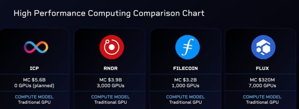 ▪️😲😲😲 $Flux is unbelievable. It's a steal at this market cap. 💪🚀💎

#Crypto #Bitcoin #Ai #Depin #Cloud $btc