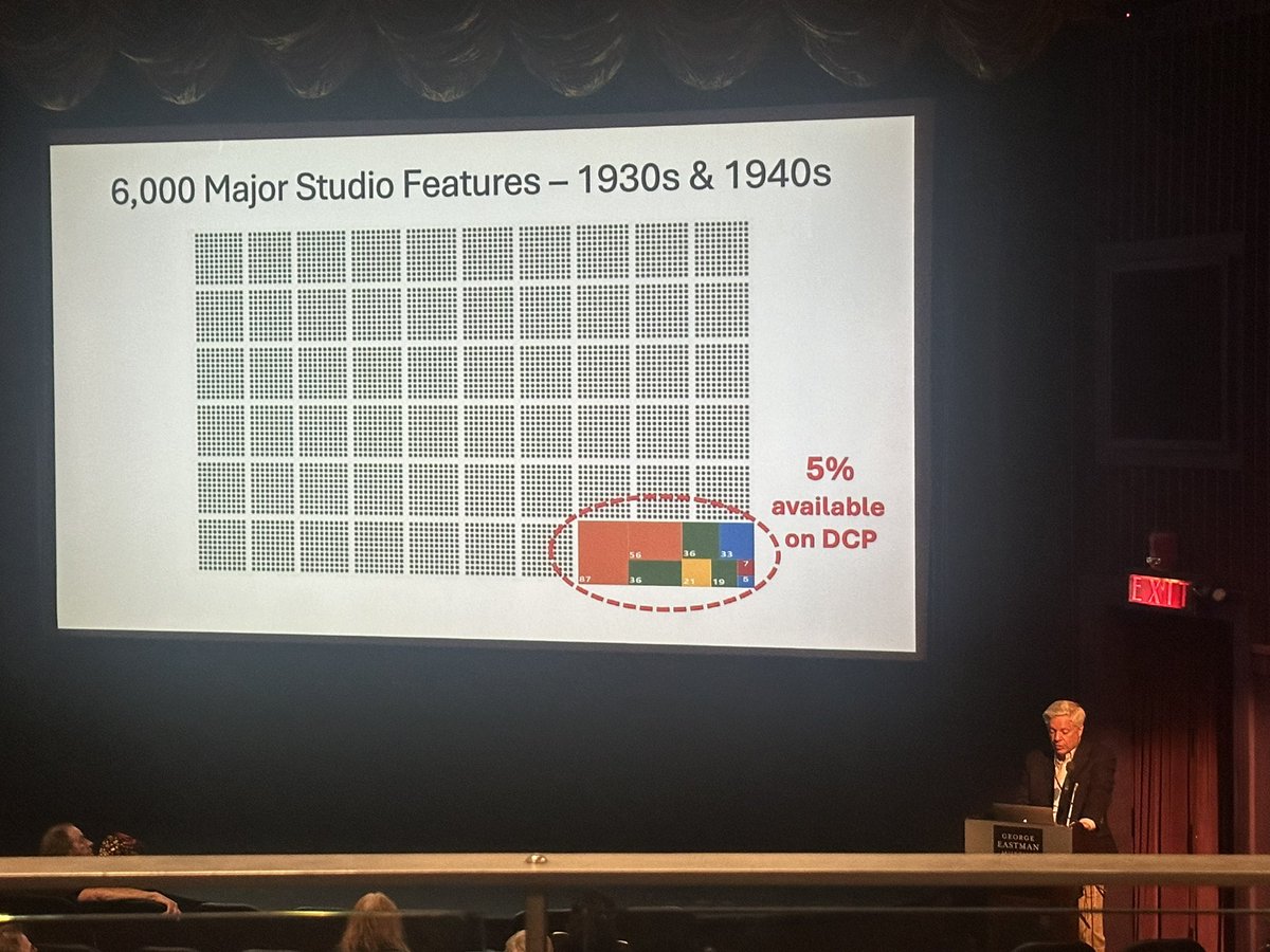davidpschwartz's tweet photo. From David Pierce talk at Eastman House. Only 5% of Hollywood’s ‘30s and ‘40s films are available for digital projection in theaters and a minuscule number of pre-1970s films are streaming. Repertory theaters are essential! https://t.co/kOW4B2wZsq