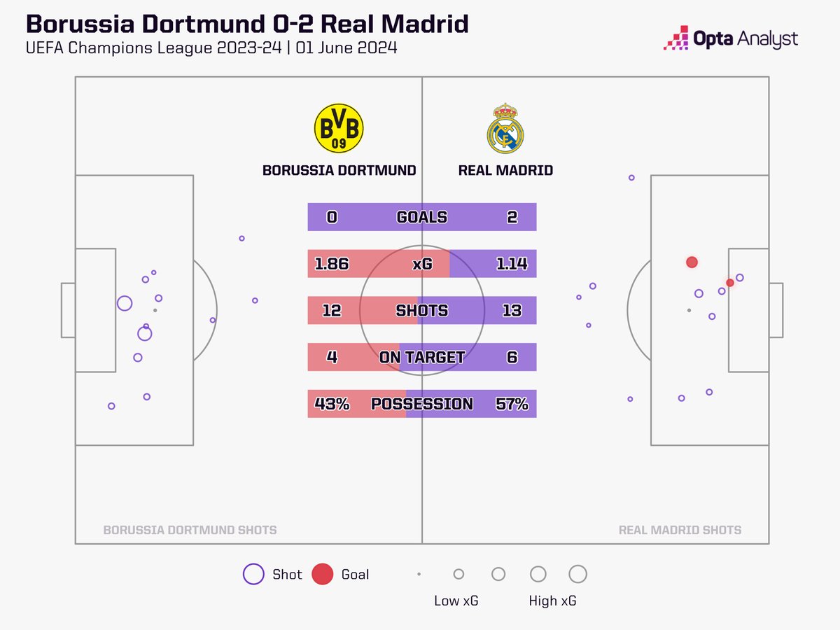 Real Madrid 2-0 Borussia Dortmund

Borussia Dortmund were the better side for a large part of the game, but Real Madrid win in the end. They always find a way to win.

#UCLfinal
