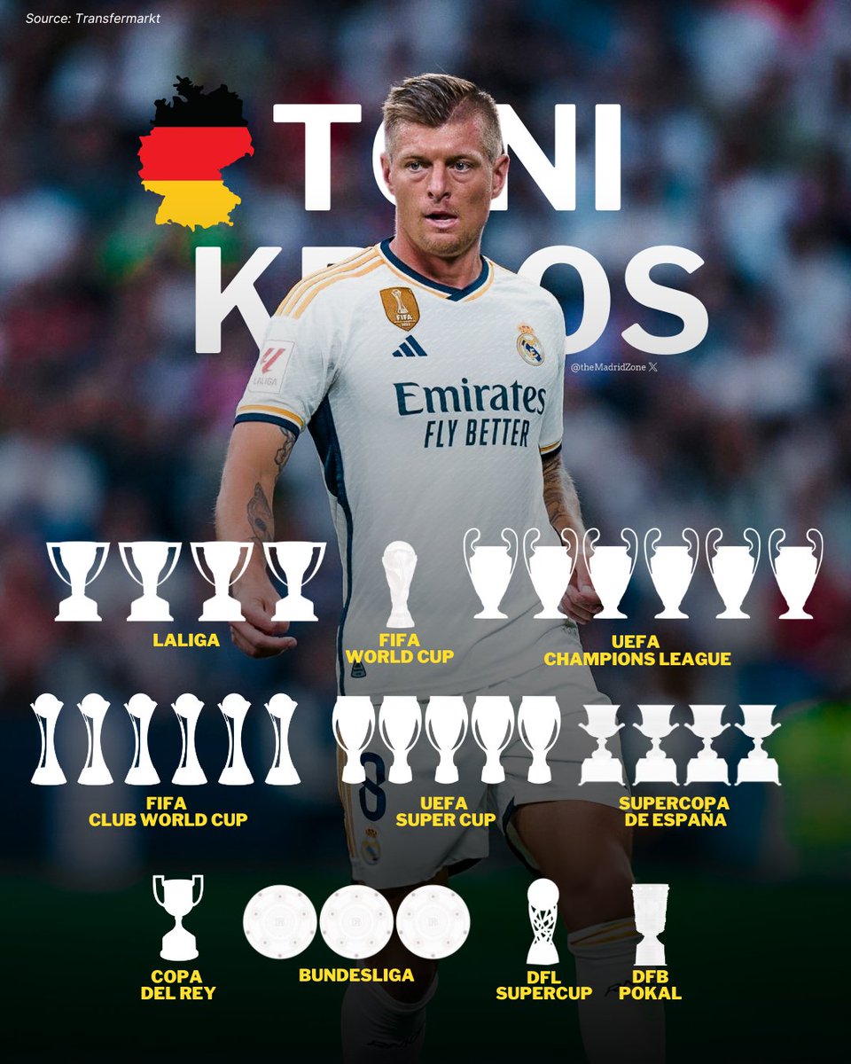 theMadridZone's tweet photo. What an incredible club career. A career of consistency at the highest level with a fitting end. 

A 6x Champions League winner, joint-highest all time. 

Thank you for everything, @ToniKroos https://t.co/nqCuIRncw4