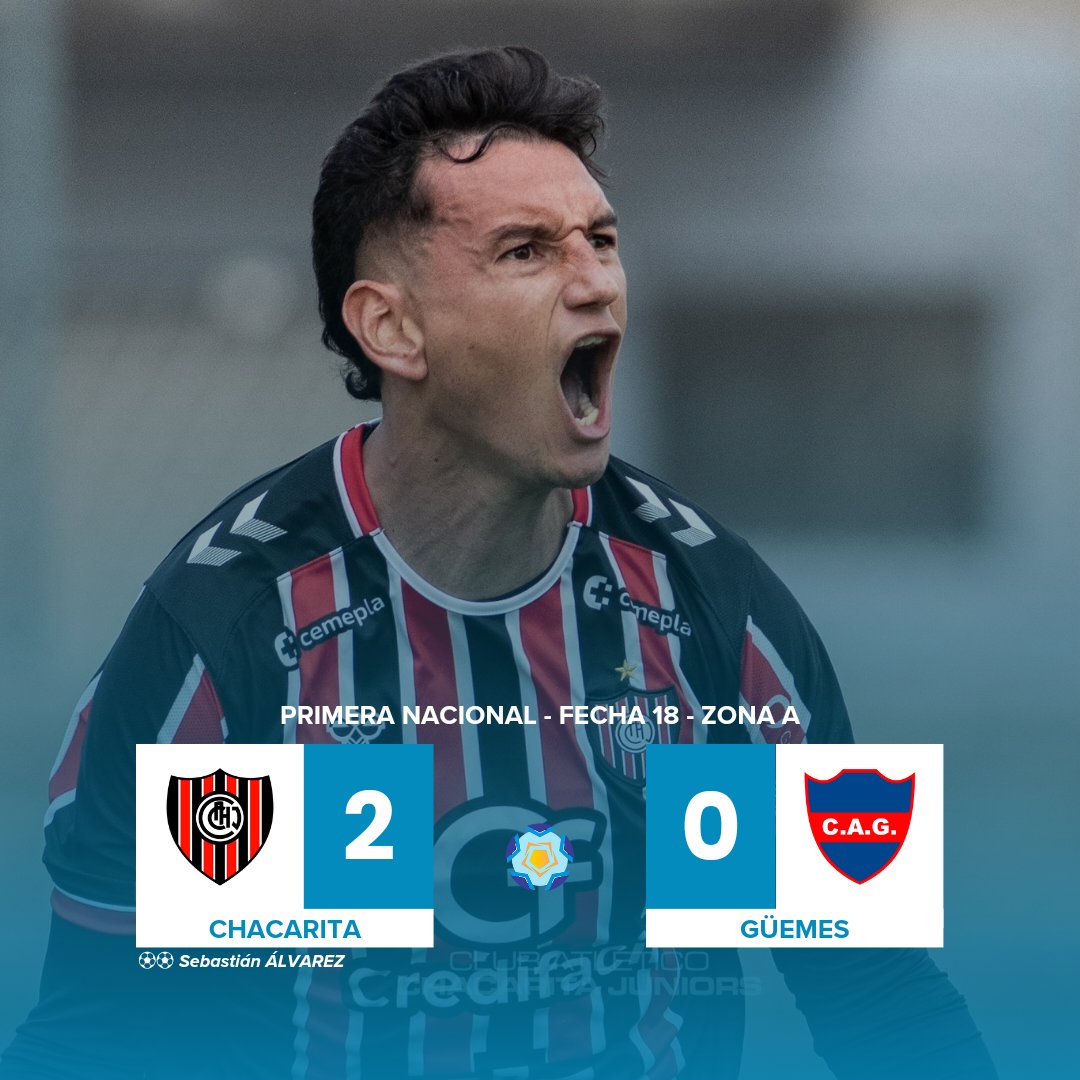 FutbolARG_2020's tweet photo. FINAL DEL PARTIDO | ¡DE LA MANO DE ÁLVAREZ! Con doblete del defensor, #Chacarita le ganó 2-0 a #Guemes.

• El 'Funebrero' volvió a la victoria luego de cinco juegos sin ganar.

#PrimeraNacional. https://t.co/QXx05KKZ2c
