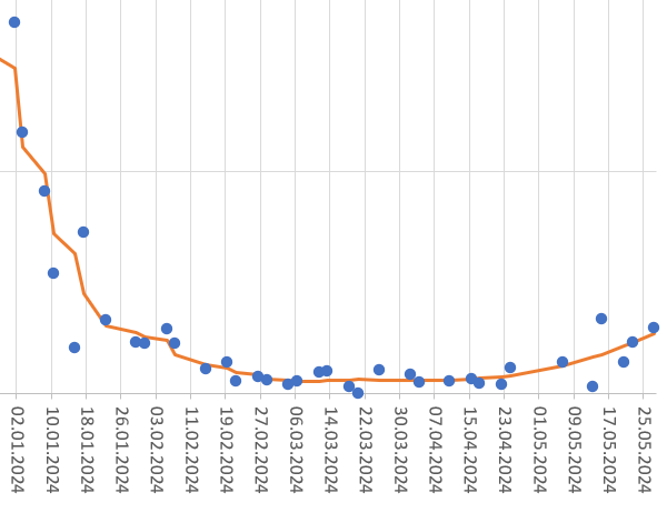 CoronaMUC's tweet photo. Es gab auch endlich mal wieder Abwassermesswerte - gleich 3 auf einen Streich, leider mit klarem Trend aufwärts. https://t.co/g4YY2t1t4J