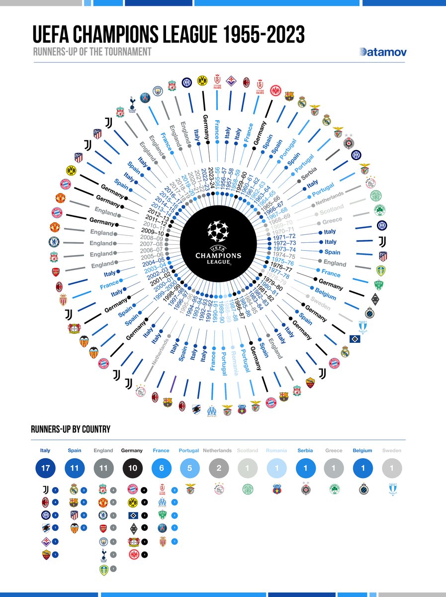 data_mov_'s tweet photo. We continue with Another bit of history to remember runners-up. Borussia dortmund adds a second lost final in its history.. #UCL #UCLfinal https://t.co/vsnlpcWy1k