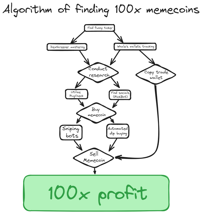 $MOTHER went from 3.5M to 85M in a single day.

Such pumps happen daily, meaning your returns are endless.

Many talk about huge profits, no one talks about finding next meme.

Here are 5 simple steps to find 100x memes, will delete soon 🧵👇