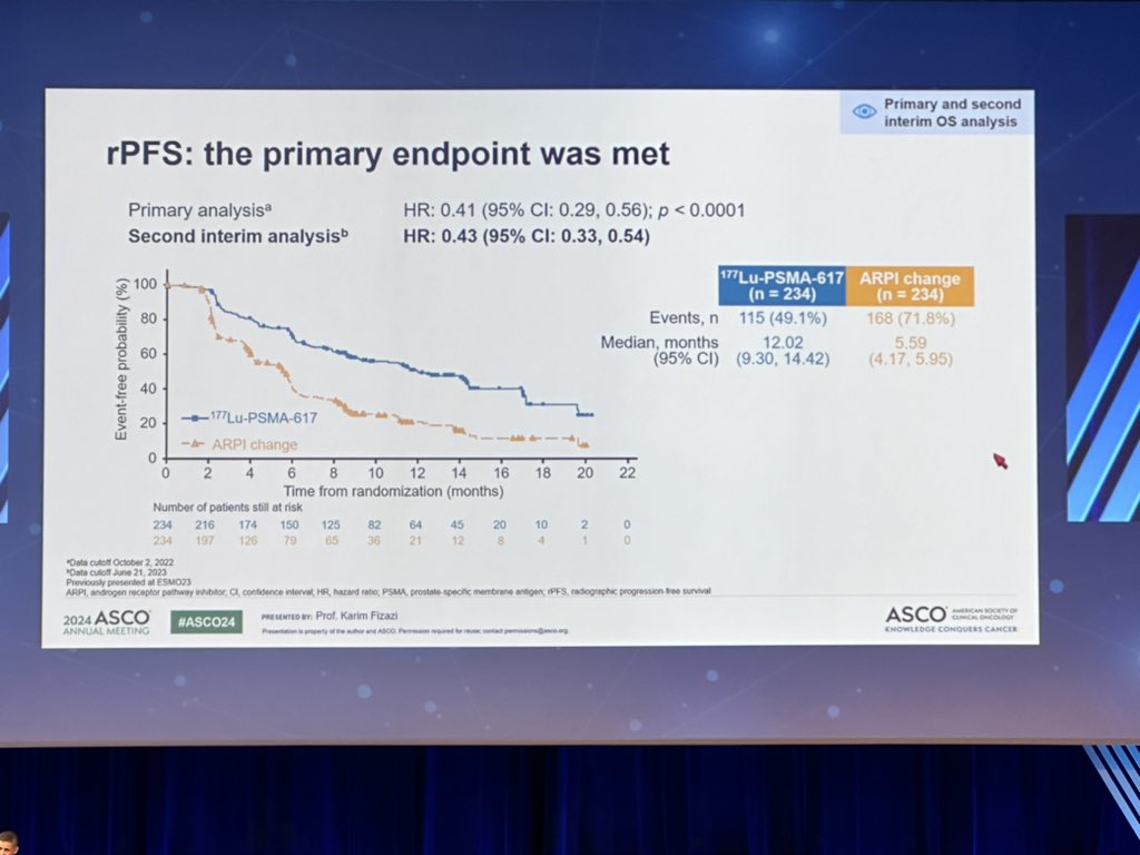 DrYukselUrun's tweet photo. PSMAfore Trial Update by K. Fizazi @GustaveRoussy 
⭕️177Lu-PSMA-617 delayed worsening in pain and health-related quality of life (HRQoL) compared to changing ARPI in taxane-naïve mCRPC patients. 
⭕️Adverse event rates were lower with 177Lu-PSMA-617. #ProstateCancer #ClinicalTrials   @jacobadashek @twooncdocs @devikadasMD @PCFnews @OncBrothers @anavmanana @oncoalert #ASCO24 @ASCO  @Larvol
