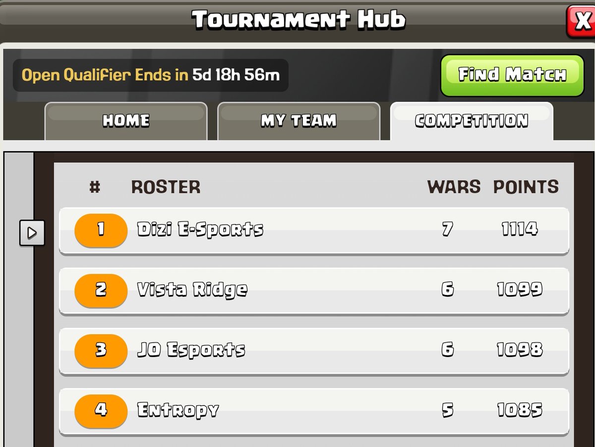 clashwithujjwal's tweet image. Ladder Day1
6/6 Win✅
#3_ranking
@_JustOrdinary 
Roster : @KARTiK816 @KAMICAB_FLS @zbyrock @WIFI_x_KeRo Harput @clashwithujjwal