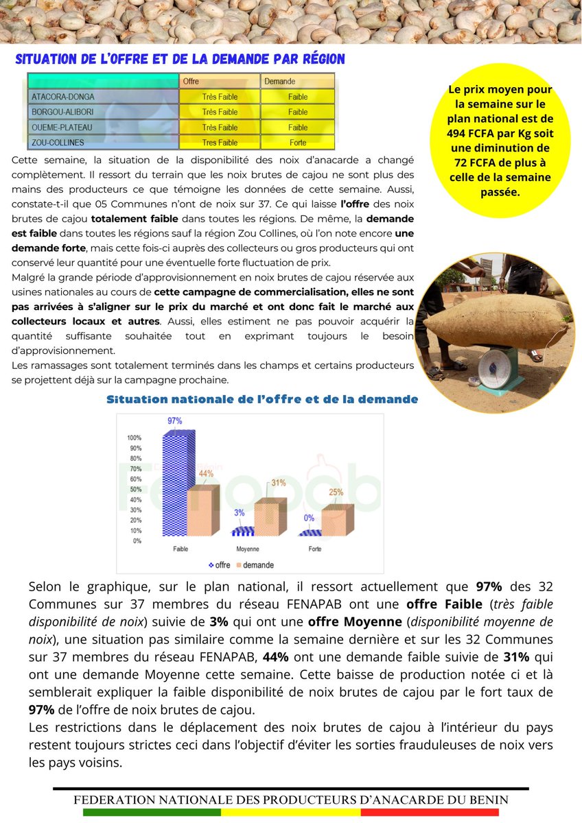 Fenapab2022's tweet image. 📊  Chers fidèles lecteurs et lectrices, merci de recevoir le quatorzième numéro de votre bulletin des prix de noix brutes de cajou au Bénin et dans la sous-région

#SIM14FENAPAB #FENAPAB #BULLETIN #SIM #NKALO #PRIX #ANACARDE #CAJOU #BENIN