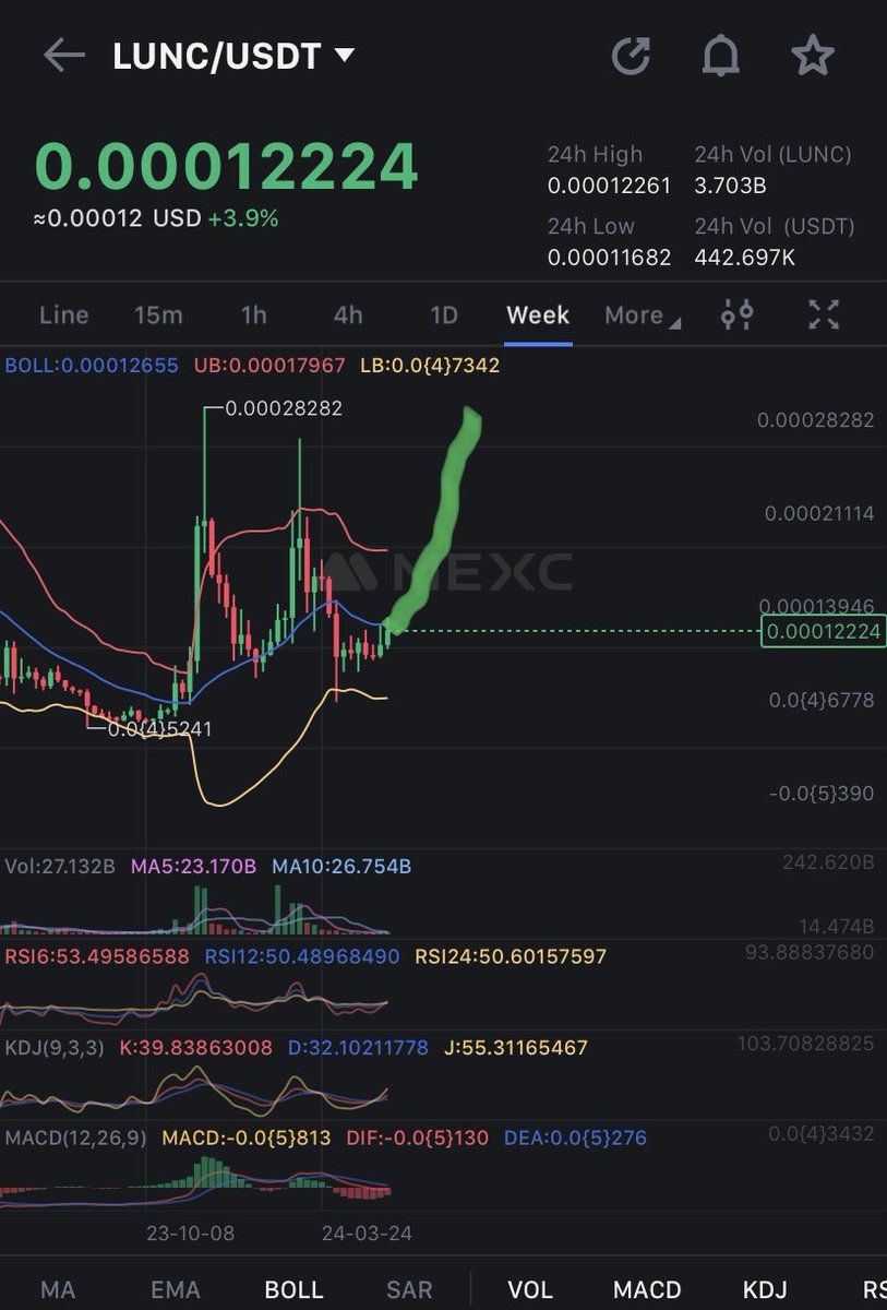 $LUNC is looking good on this Saturday. 

#LunaClassic is the #115 ranked #Crypto in the world, #Binance burned 1,360,365,824 #LUNC valued at $159,475 for their monthly burn, and the recovery is in full swing. 

Don’t miss your chance to get a bag. Send it! 🚀💎🤲🏻 #LuncBurn