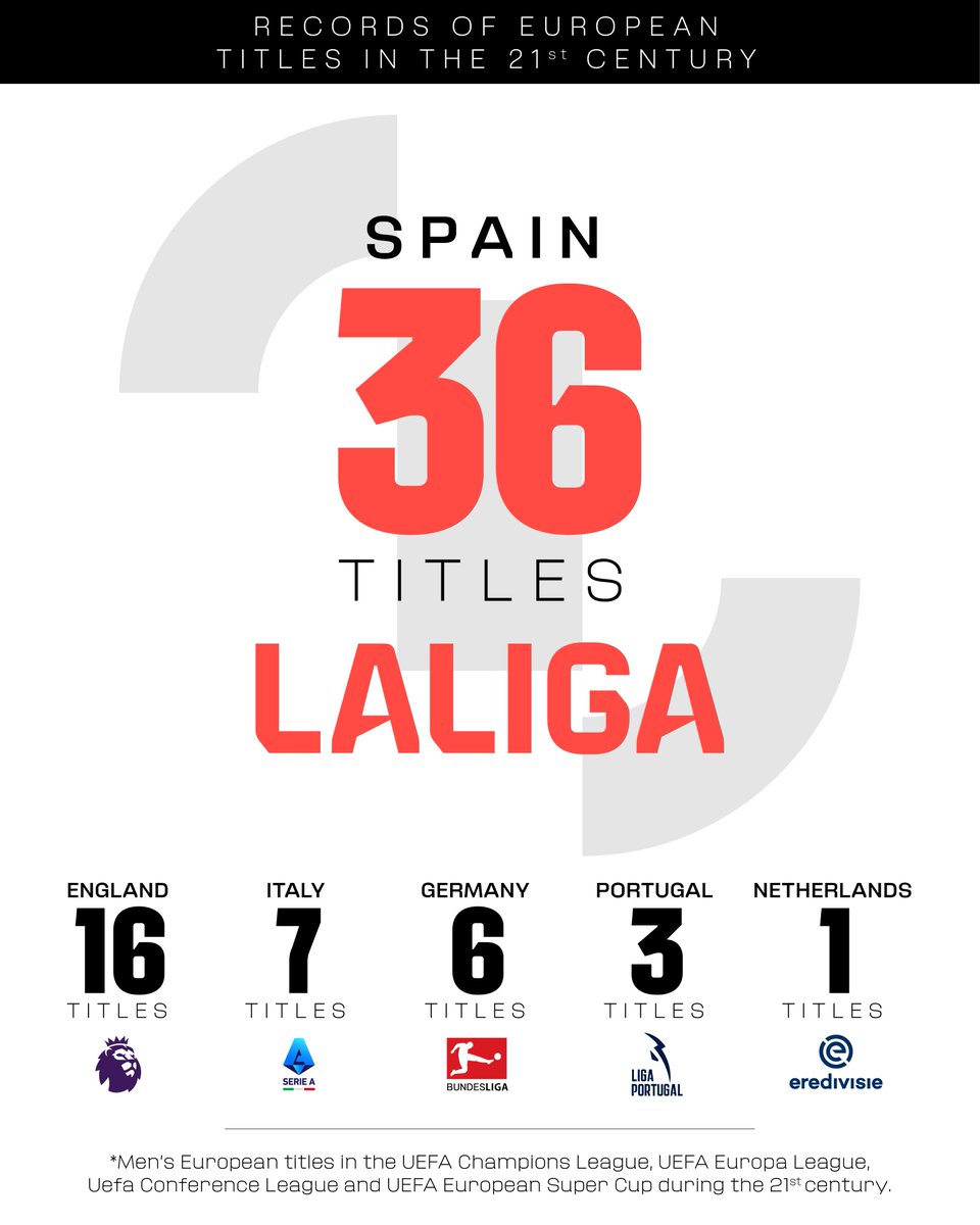 ‼ LALIGA clubs continue to break records in European competition 🇪🇺: 🏆36 titles so far this century, and many more to come! 💪