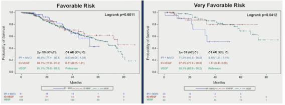 urotoday's tweet photo. Systemic Treatments in favorable and very favorable risk metastatic #RenalCellCarcinoma: Real-world evidence from the International @mRCC Database Consortium. Presented by @ZarbaMartin1. #ASCO24 written coverage by @RKSayyid > https://t.co/1FVjj3jT6y @ASCO https://t.co/sb5bsyNL03