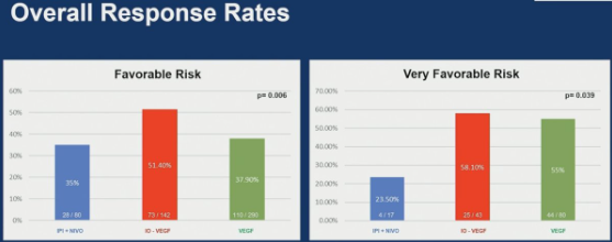 urotoday's tweet photo. Systemic Treatments in favorable and very favorable risk metastatic #RenalCellCarcinoma: Real-world evidence from the International @mRCC Database Consortium. Presented by @ZarbaMartin1. #ASCO24 written coverage by @RKSayyid > https://t.co/1FVjj3jT6y @ASCO https://t.co/sb5bsyNL03