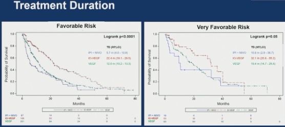 urotoday's tweet photo. Systemic Treatments in favorable and very favorable risk metastatic #RenalCellCarcinoma: Real-world evidence from the International @mRCC Database Consortium. Presented by @ZarbaMartin1. #ASCO24 written coverage by @RKSayyid > https://t.co/1FVjj3jT6y @ASCO https://t.co/sb5bsyNL03